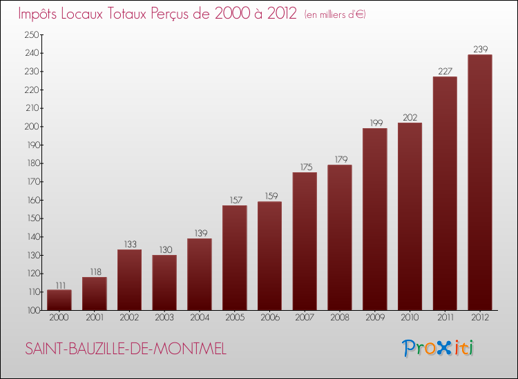 Evolution des Impôts Locaux pour la commune de SAINT-BAUZILLE-DE-MONTMEL de 2000 à 2012 Evolution des Impôts Locaux pour SAINT-BAUZILLE-DE-MONTMEL de 2000 à 2012