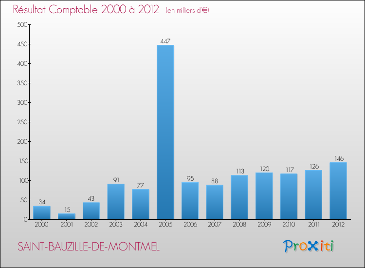 Evolution du résultat comptable pour la commune de SAINT-BAUZILLE-DE-MONTMEL de 2000 à 2012 Evolution du résultat comptable pour SAINT-BAUZILLE-DE-MONTMEL de 2000 à 2012
