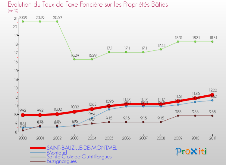 Evolution du taux de la taxe foncière sur le bati pour SAINT-BAUZILLE-DE-MONTMEL et les communes proches Comparaison des taux de taxe foncière sur le bati pour SAINT-BAUZILLE-DE-MONTMEL et les communes voisines