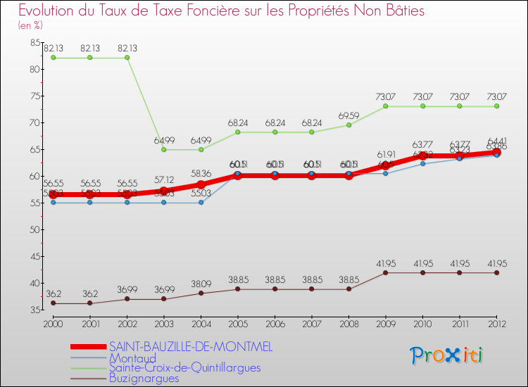 Evolution du taux de la taxe foncière sur les immeubles et terrains non batis pour SAINT-BAUZILLE-DE-MONTMEL et les communes proches de 2000 à 2012 Comparaison des taux de la taxe foncière sur les immeubles et terrains non batis pour SAINT-BAUZILLE-DE-MONTMEL et les communes voisines de 2000 à 2012