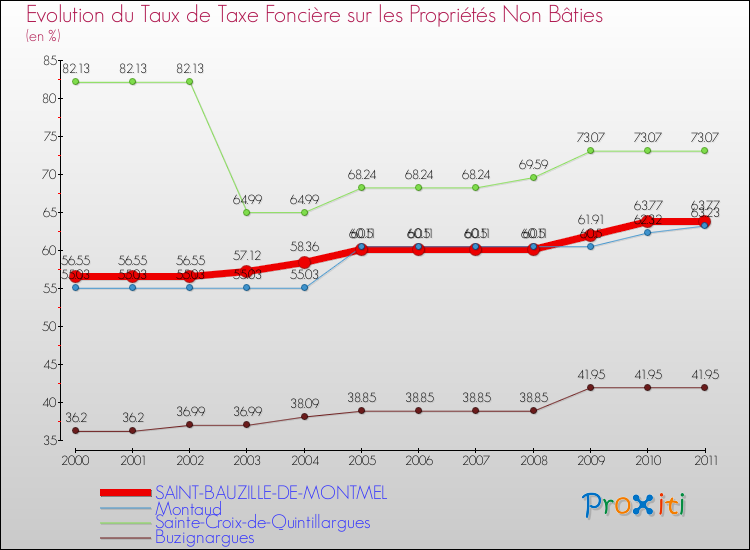 Evolution du taux de la taxe foncière sur les immeubles et terrains non batis pour SAINT-BAUZILLE-DE-MONTMEL et les communes proches Comparaison des taux de la taxe foncière sur les immeubles et terrains non batis pour SAINT-BAUZILLE-DE-MONTMEL et les communes voisines