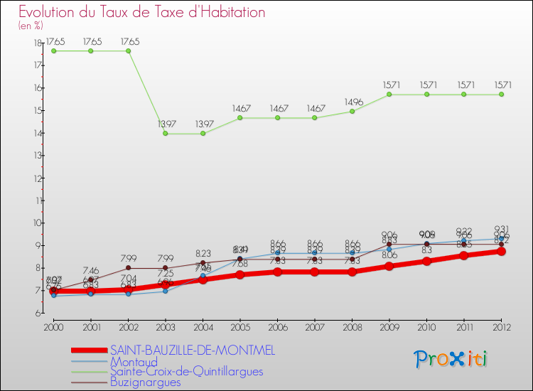 Evolution du taux de la taxe d'habitation pour SAINT-BAUZILLE-DE-MONTMEL et les communes proches Comparaison des taux de la taxe d'habitation pour SAINT-BAUZILLE-DE-MONTMEL et les communes voisines