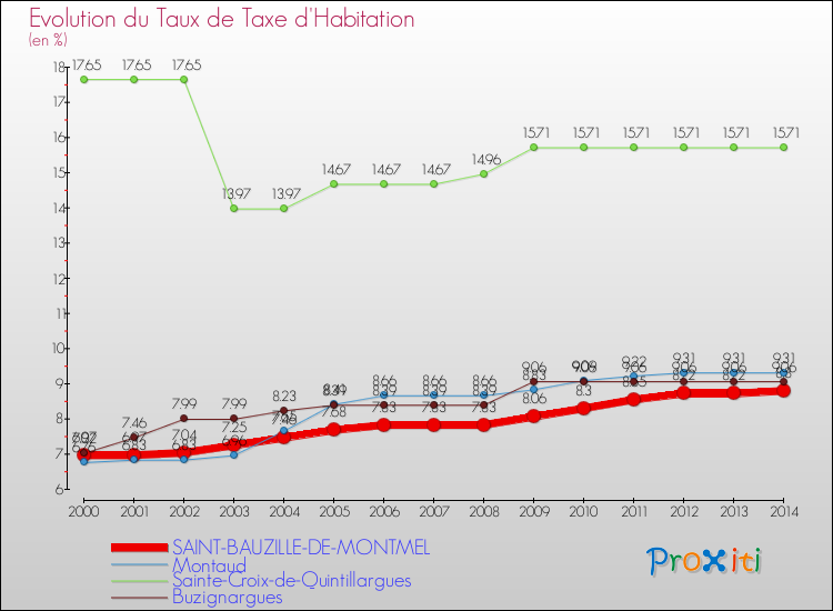 Evolution du taux de la taxe d'habitation pour SAINT-BAUZILLE-DE-MONTMEL et les communes proches de 2000 à 2014 Comparaison des taux de la taxe d'habitation pour SAINT-BAUZILLE-DE-MONTMEL et les communes voisines de 2000 à 2014