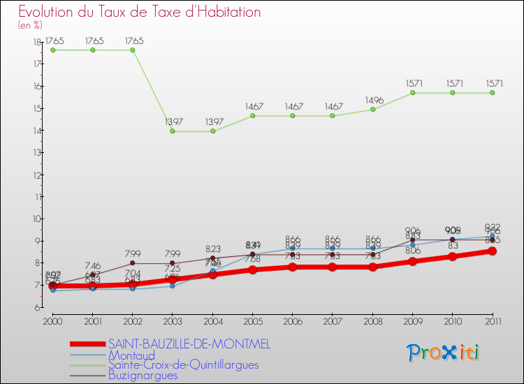 Evolution du taux de la taxe d'habitation pour SAINT-BAUZILLE-DE-MONTMEL et les communes proches Comparaison des taux de la taxe d'habitation pour SAINT-BAUZILLE-DE-MONTMEL et les communes voisines
