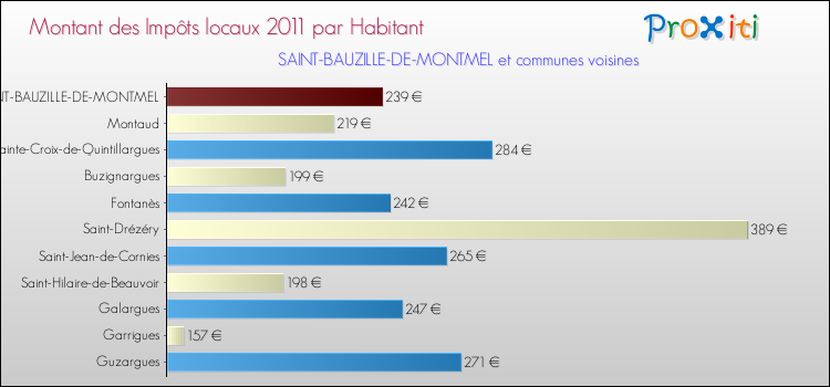 Montant des impôts locaux par Habitant pour SAINT-BAUZILLE-DE-MONTMEL et les communes proches Comparaison des impôts locaux par habitant pour SAINT-BAUZILLE-DE-MONTMEL et les communes voisines