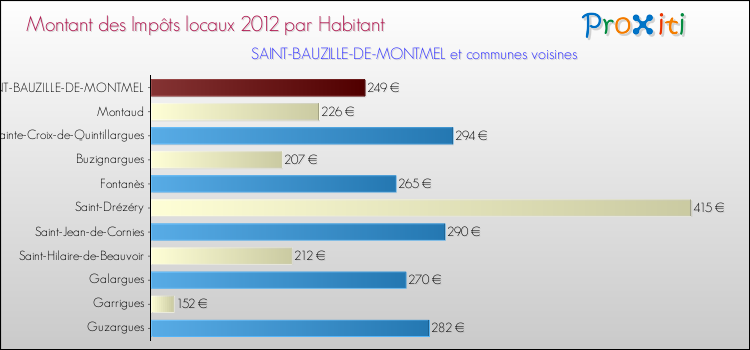 Montant des impôts locaux par Habitant pour SAINT-BAUZILLE-DE-MONTMEL et les communes proches Comparaison des impôts locaux par habitant pour SAINT-BAUZILLE-DE-MONTMEL et les communes voisines