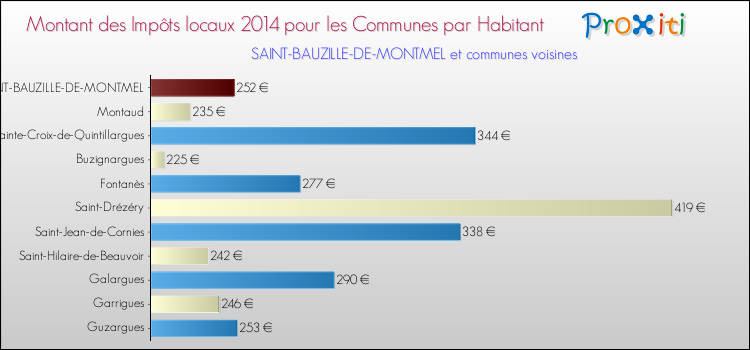 Montant des impôts locaux par Habitant pour SAINT-BAUZILLE-DE-MONTMEL et les communes proches en 2014 Comparaison des impôts locaux par habitant pour SAINT-BAUZILLE-DE-MONTMEL et les communes voisines en 2014