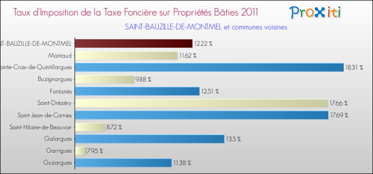 Taux d'imposition de la taxe foncière sur le bati 2011 pour SAINT-BAUZILLE-DE-MONTMEL et les communes proches Comparaison des taux d'imposition de la taxe foncière sur le bati 2011 pour SAINT-BAUZILLE-DE-MONTMEL et les communes voisines