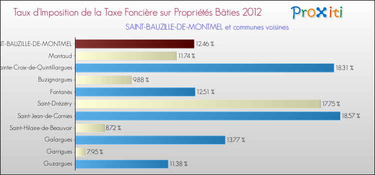 Taux d'imposition de la taxe foncière sur le bati 2012 pour SAINT-BAUZILLE-DE-MONTMEL et les communes proches Comparaison des taux d'imposition de la taxe foncière sur le bati 2012 pour SAINT-BAUZILLE-DE-MONTMEL et les communes voisines