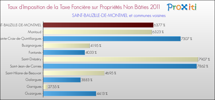 Taux d'imposition de la taxe foncière sur les immeubles et terrains non batis 2011 pour SAINT-BAUZILLE-DE-MONTMEL et les communes proches Comparaison des taux d'imposition de la taxe foncière sur les immeubles et terrains non batis 2011 pour SAINT-BAUZILLE-DE-MONTMEL et les communes voisines