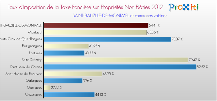 Taux d'imposition de la taxe foncière sur les immeubles et terrains non batis 2012 pour SAINT-BAUZILLE-DE-MONTMEL et les communes proches Comparaison des taux d'imposition de la taxe foncière sur les immeubles et terrains non batis 2012 pour SAINT-BAUZILLE-DE-MONTMEL et les communes voisines