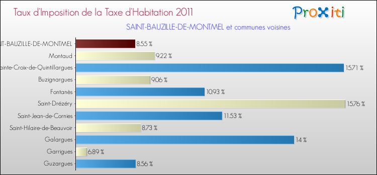 Taux d'imposition de la taxe d'habitation 2011 pour SAINT-BAUZILLE-DE-MONTMEL et les communes proches Comparaison des taux d'imposition de la taxe d'habitation 2011 pour SAINT-BAUZILLE-DE-MONTMEL et les communes voisines