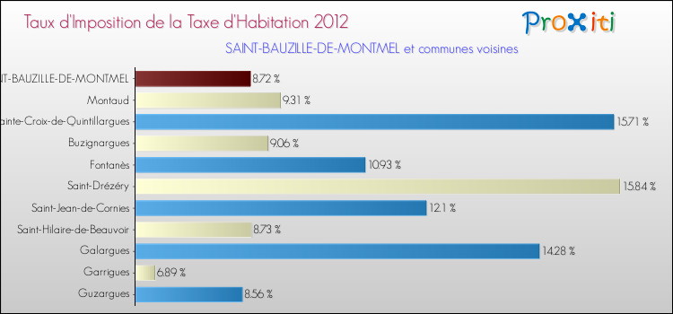 Taux d'imposition de la taxe d'habitation 2012 pour SAINT-BAUZILLE-DE-MONTMEL et les communes proches Comparaison des taux d'imposition de la taxe d'habitation 2012 pour SAINT-BAUZILLE-DE-MONTMEL et les communes voisines