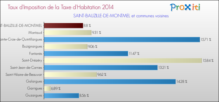 Taux d'imposition de la taxe d'habitation 2014 pour SAINT-BAUZILLE-DE-MONTMEL et les communes proches Comparaison des taux d'imposition de la taxe d'habitation 2014 pour SAINT-BAUZILLE-DE-MONTMEL et les communes voisines
