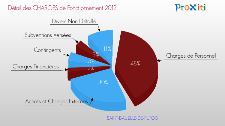 Décomposition des Charges de Fonctionnement 2012 de la commune de SAINT-BAUZILLE-DE-PUTOIS Charges de Fonctionnement 2012 pour la commune de SAINT-BAUZILLE-DE-PUTOIS