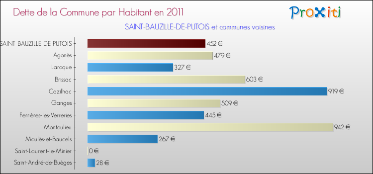 Dette par habitant de la commune en 2011 pour SAINT-BAUZILLE-DE-PUTOIS et les communes proches Comparaison de la dette par habitant de la commune en 2011 pour SAINT-BAUZILLE-DE-PUTOIS et les communes voisines