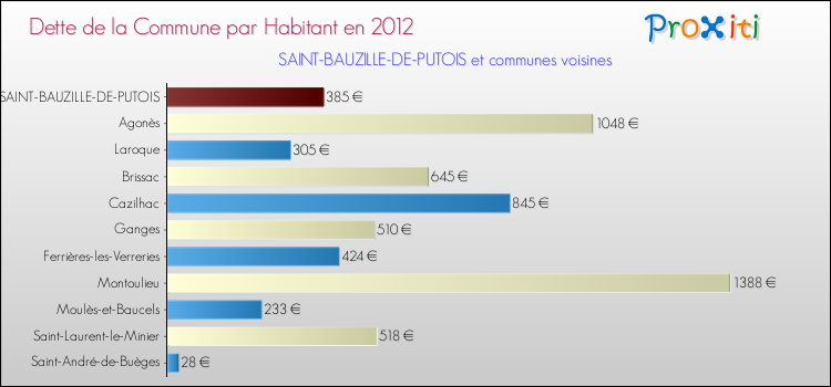 Dette par habitant de la commune en 2012 pour SAINT-BAUZILLE-DE-PUTOIS et les communes proches Comparaison de la dette par habitant de la commune en 2012 pour SAINT-BAUZILLE-DE-PUTOIS et les communes voisines