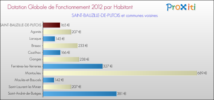 Montant des dotations globales de fonctionnement DGF par Habitant pour SAINT-BAUZILLE-DE-PUTOIS et les communes proches Comparaison des des dotations globales de fonctionnement DGF par habitant pour SAINT-BAUZILLE-DE-PUTOIS et les communes voisines