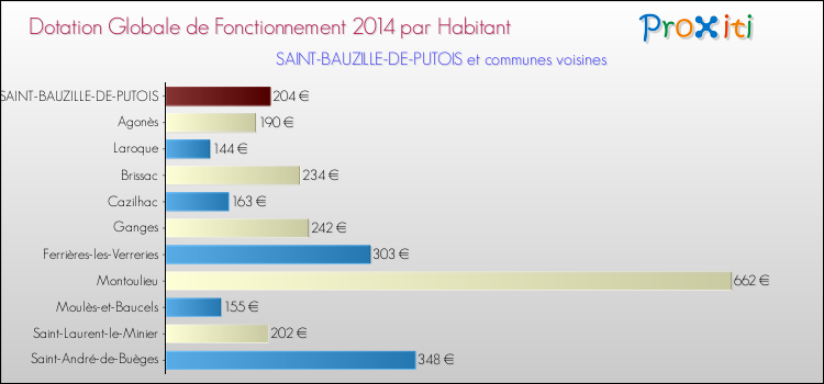 Montant des dotations globales de fonctionnement DGF par Habitant pour SAINT-BAUZILLE-DE-PUTOIS et les communes proches en 2014. Comparaison des des dotations globales de fonctionnement DGF par habitant pour SAINT-BAUZILLE-DE-PUTOIS et les communes voisines en 2014.