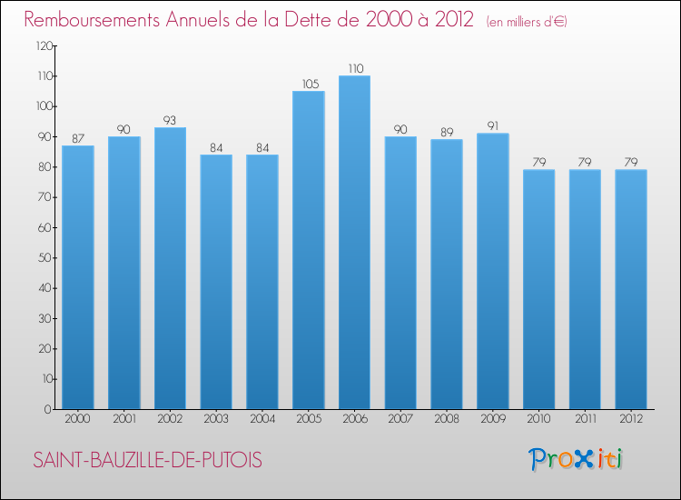 Evolution de l'annuité de la dette pour la commune de SAINT-BAUZILLE-DE-PUTOIS de 2000 à 2012 Annuités de la dette pour SAINT-BAUZILLE-DE-PUTOIS de 2000 à 2012