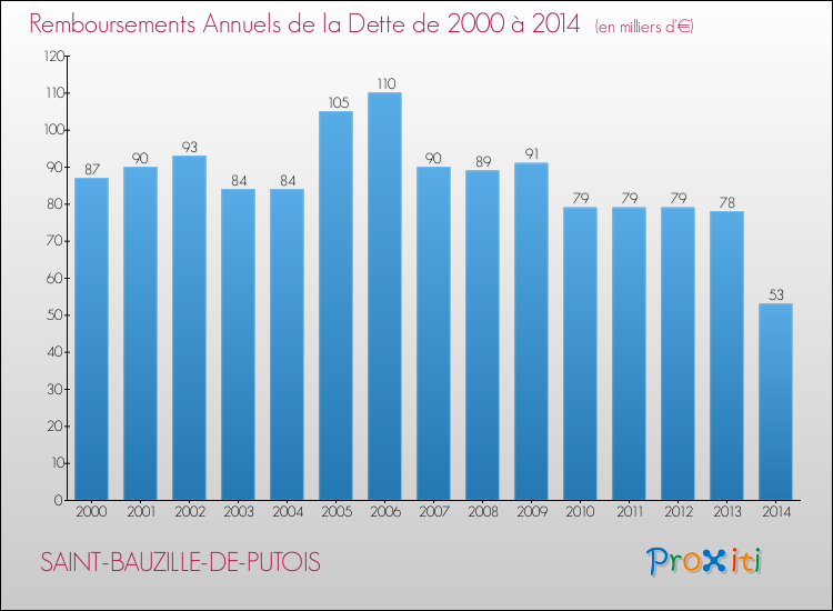 Evolution de l'annuité de la dette pour la commune de SAINT-BAUZILLE-DE-PUTOIS de 2000 à 2014 Annuités de la dette pour SAINT-BAUZILLE-DE-PUTOIS de 2000 à 2014