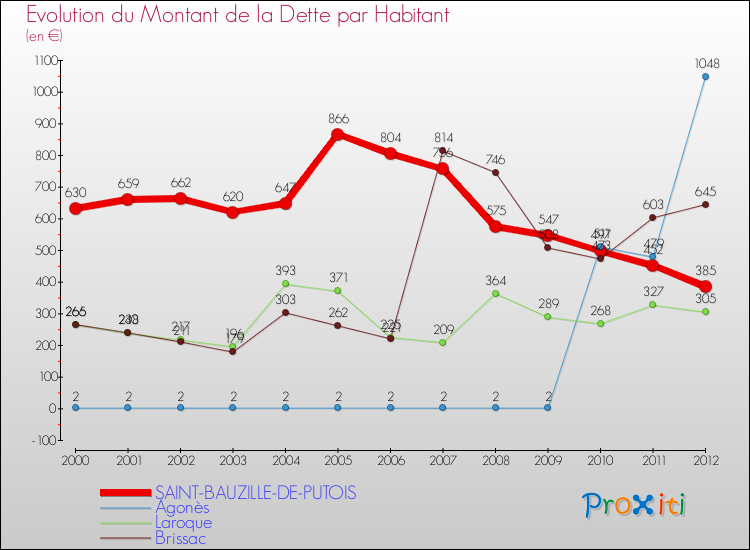 Evolution de la dette par habitant pour la commune de SAINT-BAUZILLE-DE-PUTOIS et les communes proches de 2000 à 2012 Comparaison de la dette par habitant pour SAINT-BAUZILLE-DE-PUTOIS et les communes voisines de 2000 à 2012