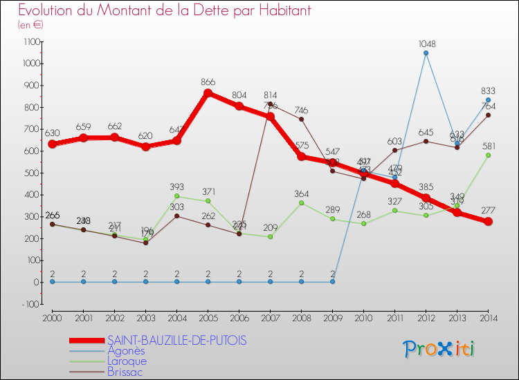 Evolution de la dette par habitant pour la commune de SAINT-BAUZILLE-DE-PUTOIS et les communes proches de 2000 à 2014 Comparaison de la dette par habitant pour SAINT-BAUZILLE-DE-PUTOIS et les communes voisines de 2000 à 2014