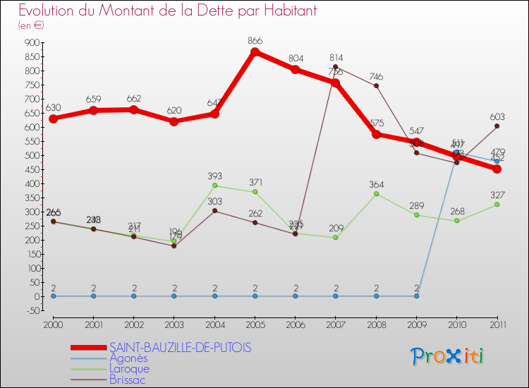 Evolution de la dette par habitant pour la commune de SAINT-BAUZILLE-DE-PUTOIS et les communes proches Comparaison de la dette par habitant pour SAINT-BAUZILLE-DE-PUTOIS et les communes voisines