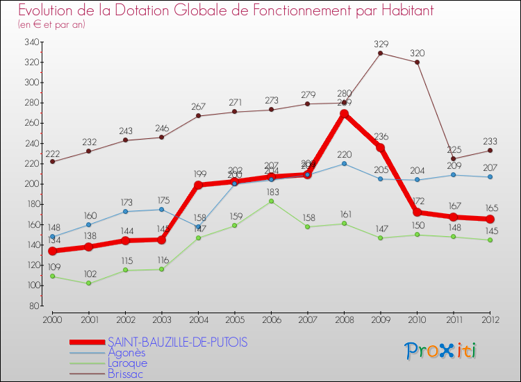 Evolution et montant de la dotation globale de fonctionnement par Habitant pour SAINT-BAUZILLE-DE-PUTOIS et les communes proches Comparaison des dotations globales de fonctionnement par habitant pour SAINT-BAUZILLE-DE-PUTOIS et les communes voisines