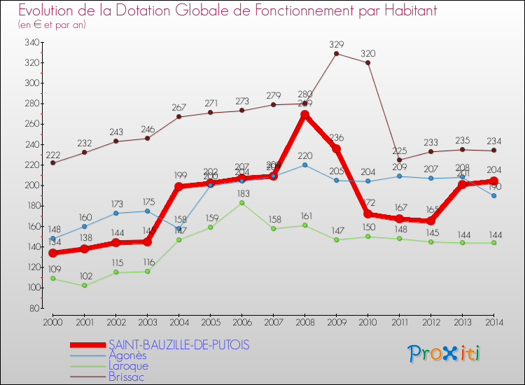 Evolution et montant de la dotation globale de fonctionnement par Habitant pour SAINT-BAUZILLE-DE-PUTOIS et les communes proches de 2000 à 2014. Comparaison des dotations globales de fonctionnement par habitant pour SAINT-BAUZILLE-DE-PUTOIS et les communes voisines de 2000 à 2014.