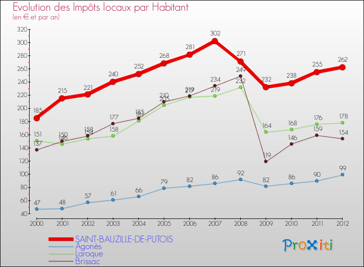 Evolution et montant des impôts locaux par Habitant pour SAINT-BAUZILLE-DE-PUTOIS et les communes proches Comparaison des impôts locaux par habitant pour SAINT-BAUZILLE-DE-PUTOIS et les communes voisines