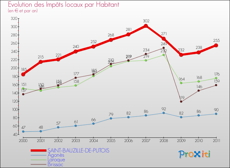 Evolution et montant des impôts locaux par Habitant pour SAINT-BAUZILLE-DE-PUTOIS et les communes proches Comparaison des impôts locaux par habitant pour SAINT-BAUZILLE-DE-PUTOIS et les communes voisines