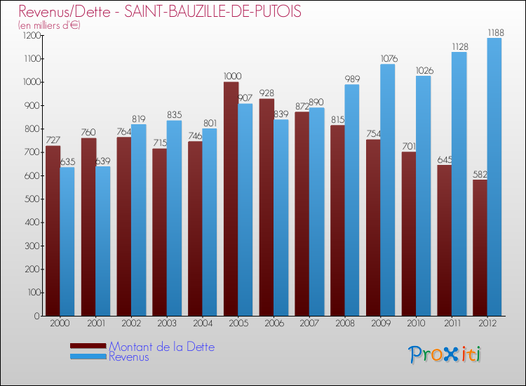 Evolution comparée de la dette et des revenus pour la commune de SAINT-BAUZILLE-DE-PUTOIS de 2000 à 2012 Comparaison de la dette et des revenus pour SAINT-BAUZILLE-DE-PUTOIS de 2000 à 2012