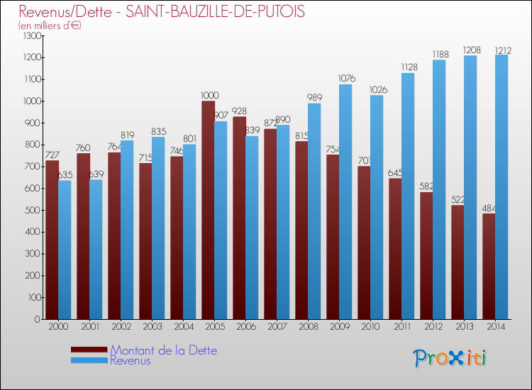 Evolution comparée de la dette et des revenus pour la commune de SAINT-BAUZILLE-DE-PUTOIS de 2000 à 2014 Comparaison de la dette et des revenus pour SAINT-BAUZILLE-DE-PUTOIS de 2000 à 2014