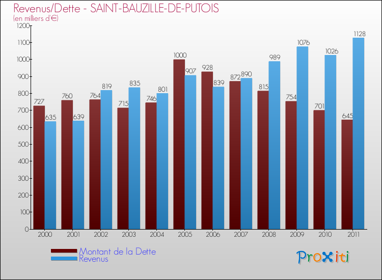 Evolution comparée de la dette et des revenus pour la commune de SAINT-BAUZILLE-DE-PUTOIS de 2000 à 2011 Comparaison de la dette et des revenus pour SAINT-BAUZILLE-DE-PUTOIS de 2000 à 2011