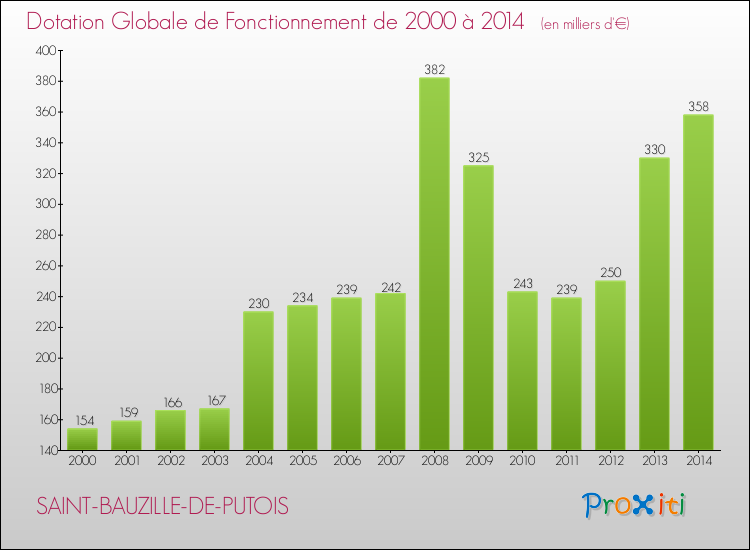 Evolution du montant de la Dotation Globale de Fonctionnement pour la commune de SAINT-BAUZILLE-DE-PUTOIS de 2000 à 2014 Evolution du montant de la Dotation Globale de Fonctionnement pour SAINT-BAUZILLE-DE-PUTOIS de 2000 à 2014