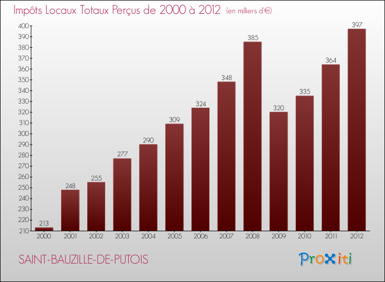 Evolution des Impôts Locaux pour la commune de SAINT-BAUZILLE-DE-PUTOIS de 2000 à 2012 Evolution des Impôts Locaux pour SAINT-BAUZILLE-DE-PUTOIS de 2000 à 2012