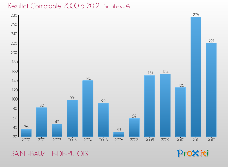 Evolution du résultat comptable pour la commune de SAINT-BAUZILLE-DE-PUTOIS de 2000 à 2012 Evolution du résultat comptable pour SAINT-BAUZILLE-DE-PUTOIS de 2000 à 2012