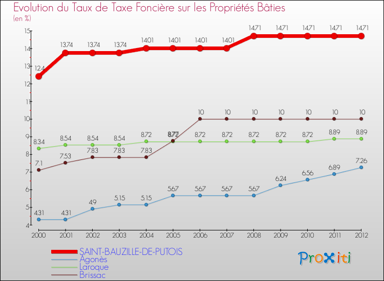 Evolution du taux de la taxe foncière sur le bati pour SAINT-BAUZILLE-DE-PUTOIS et les communes proches de 2000 à 2012 Comparaison des taux de taxe foncière sur le bati pour SAINT-BAUZILLE-DE-PUTOIS et les communes voisines de 2000 à 2012