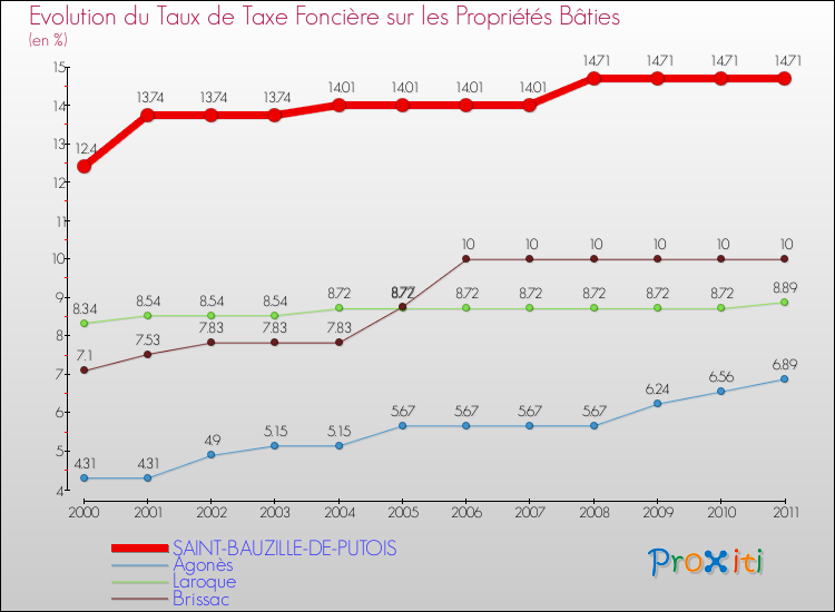 Evolution du taux de la taxe foncière sur le bati pour SAINT-BAUZILLE-DE-PUTOIS et les communes proches Comparaison des taux de taxe foncière sur le bati pour SAINT-BAUZILLE-DE-PUTOIS et les communes voisines