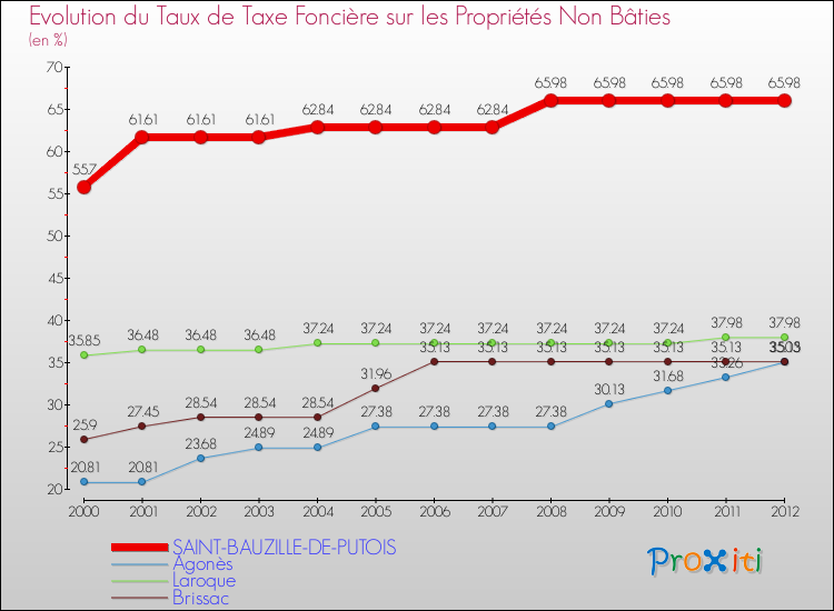 Evolution du taux de la taxe foncière sur les immeubles et terrains non batis pour SAINT-BAUZILLE-DE-PUTOIS et les communes proches de 2000 à 2012 Comparaison des taux de la taxe foncière sur les immeubles et terrains non batis pour SAINT-BAUZILLE-DE-PUTOIS et les communes voisines de 2000 à 2012