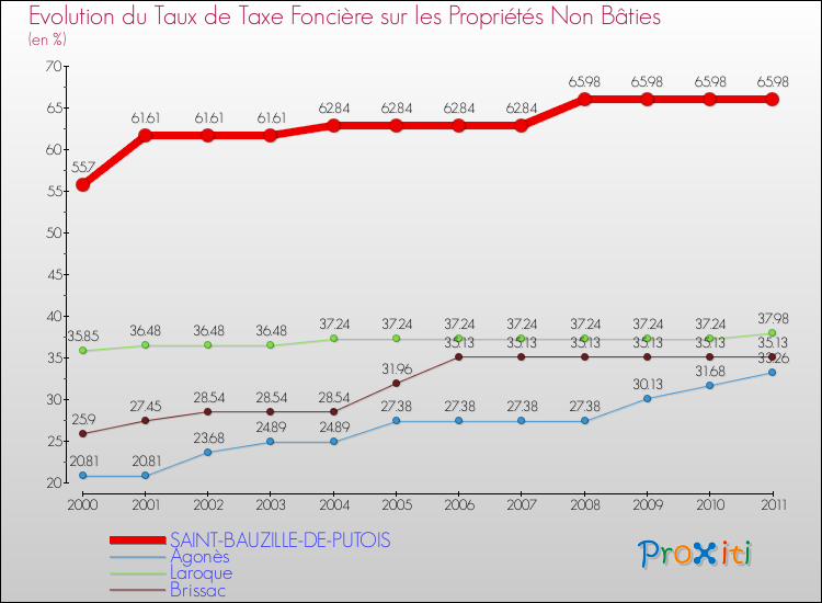 Evolution du taux de la taxe foncière sur les immeubles et terrains non batis pour SAINT-BAUZILLE-DE-PUTOIS et les communes proches Comparaison des taux de la taxe foncière sur les immeubles et terrains non batis pour SAINT-BAUZILLE-DE-PUTOIS et les communes voisines