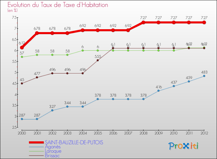 Evolution du taux de la taxe d'habitation pour SAINT-BAUZILLE-DE-PUTOIS et les communes proches Comparaison des taux de la taxe d'habitation pour SAINT-BAUZILLE-DE-PUTOIS et les communes voisines