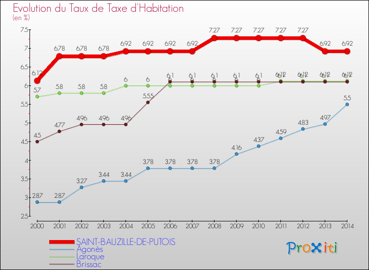 Evolution du taux de la taxe d'habitation pour SAINT-BAUZILLE-DE-PUTOIS et les communes proches de 2000 à 2014 Comparaison des taux de la taxe d'habitation pour SAINT-BAUZILLE-DE-PUTOIS et les communes voisines de 2000 à 2014