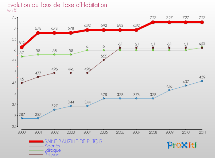 Evolution du taux de la taxe d'habitation pour SAINT-BAUZILLE-DE-PUTOIS et les communes proches Comparaison des taux de la taxe d'habitation pour SAINT-BAUZILLE-DE-PUTOIS et les communes voisines