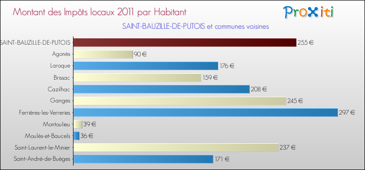Montant des impôts locaux par Habitant pour SAINT-BAUZILLE-DE-PUTOIS et les communes proches Comparaison des impôts locaux par habitant pour SAINT-BAUZILLE-DE-PUTOIS et les communes voisines