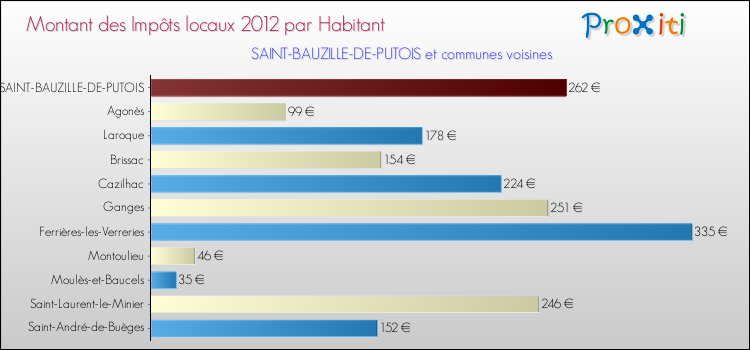 Montant des impôts locaux par Habitant pour SAINT-BAUZILLE-DE-PUTOIS et les communes proches Comparaison des impôts locaux par habitant pour SAINT-BAUZILLE-DE-PUTOIS et les communes voisines