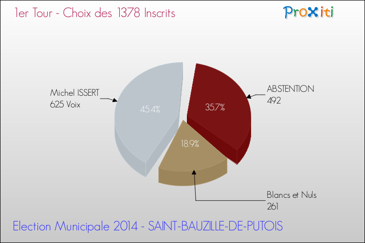Résultats par rapport aux inscrits au 1er Tour des Elections Municipales 2014 de la commune de SAINT-BAUZILLE-DE-PUTOIS Elections Municipales 2014 - Résultats par rapport aux inscrits au 1er Tour pour la commune de SAINT-BAUZILLE-DE-PUTOIS
