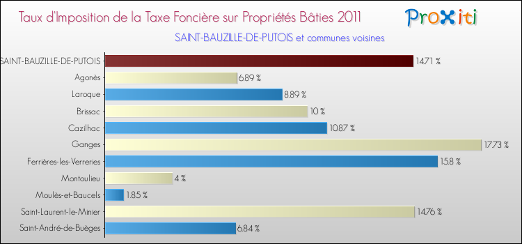 Taux d'imposition de la taxe foncière sur le bati 2011 pour SAINT-BAUZILLE-DE-PUTOIS et les communes proches Comparaison des taux d'imposition de la taxe foncière sur le bati 2011 pour SAINT-BAUZILLE-DE-PUTOIS et les communes voisines