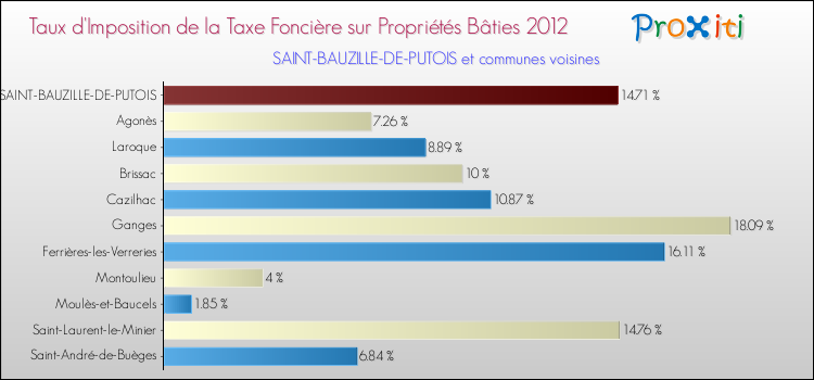 Taux d'imposition de la taxe foncière sur le bati 2012 pour SAINT-BAUZILLE-DE-PUTOIS et les communes proches Comparaison des taux d'imposition de la taxe foncière sur le bati 2012 pour SAINT-BAUZILLE-DE-PUTOIS et les communes voisines